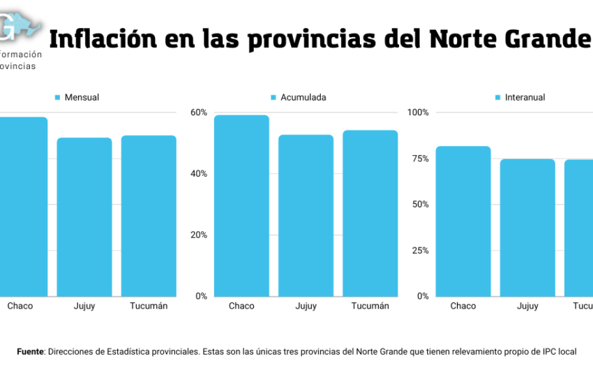  Jujuy tuvo una inflación menor a la media nacional en agosto