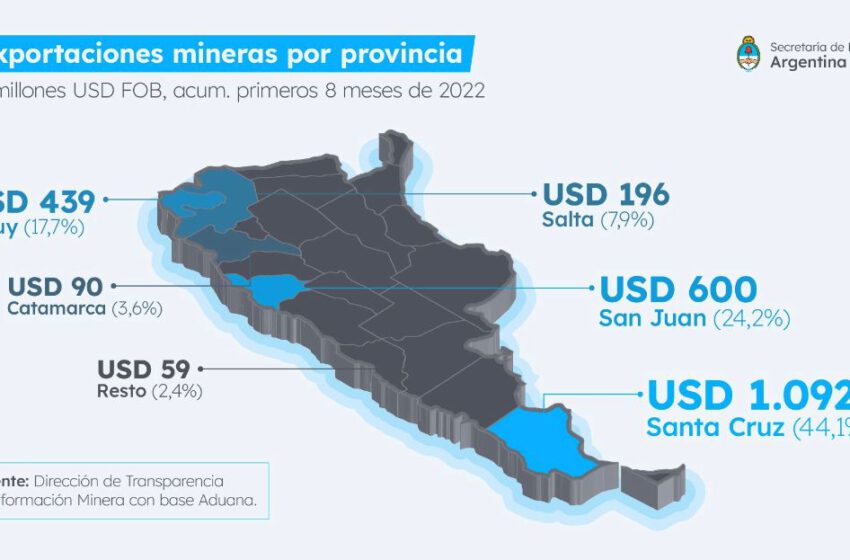  Jujuy en el podio de las exportaciones mineras