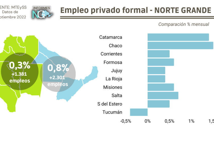  Se sostiene el crecimiento del empleo formal en el Norte Grande, acusando impacto negativo solo Tucumán por factores externos