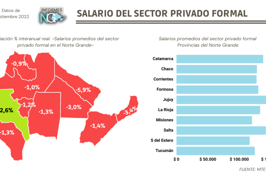  «Norte Grande» Jujuy exhibe el salario promedio más alto en empelo privado formal
