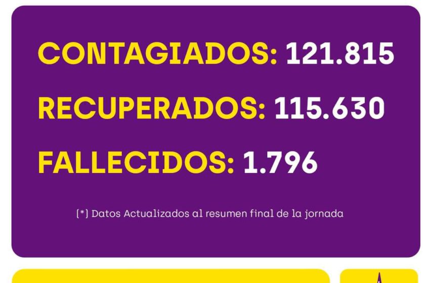  Se registraron 2.735 nuevos casos de COVID-19 en Jujuy la última semana