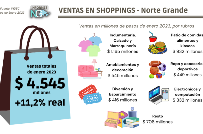  Las ventas en shoppings del Norte Grande fueron por $ 4.545 millones en enero
