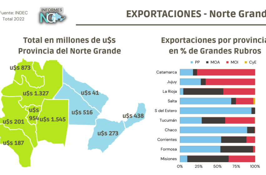 Las exportaciones del Norte Grande totalizaron USD 6.356 millones en 2022