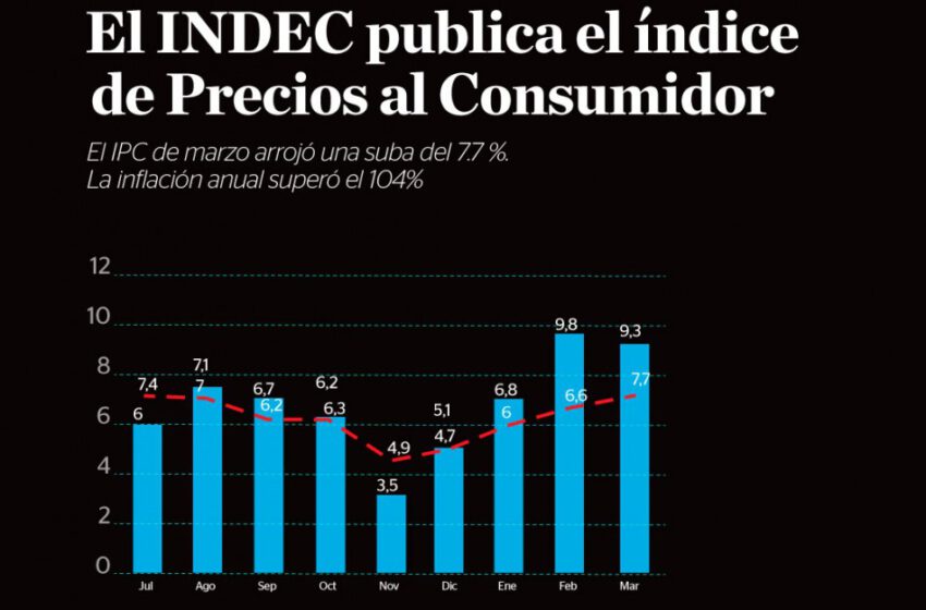  La inflación de Marzo fue del 7.7%, la más alta del mandato de Alberto