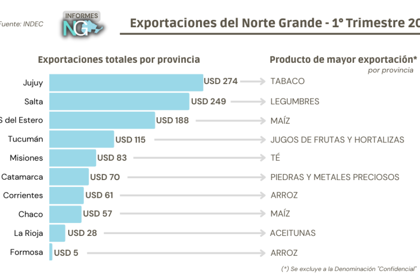  El Norte Grande exportó por USD 1.130 millones en el primer trimestre del 2023
