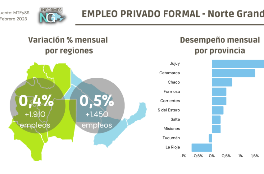  Jujuy fue la provincia que mas empleos privados formales creó en febrero