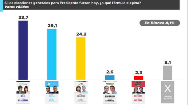  Milei se lleva el 20% de los votos de Larreta y Massa crece en el norte