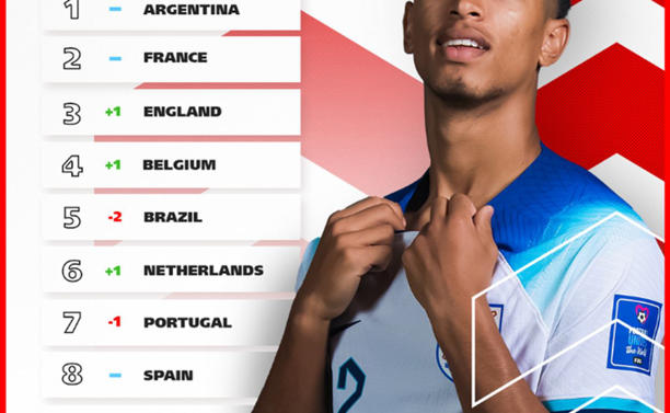  Ranking FIFA: Argentina líder, Francia segundo y Brasil quinto
