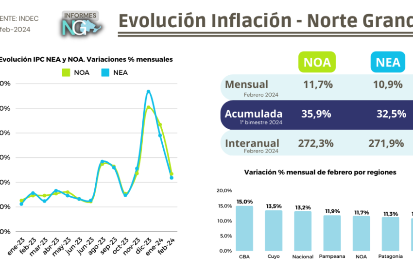 Desaceleró la inflación en el Norte Grande durante febrero, PERO MARZO ARRANCÓ EN HIPER