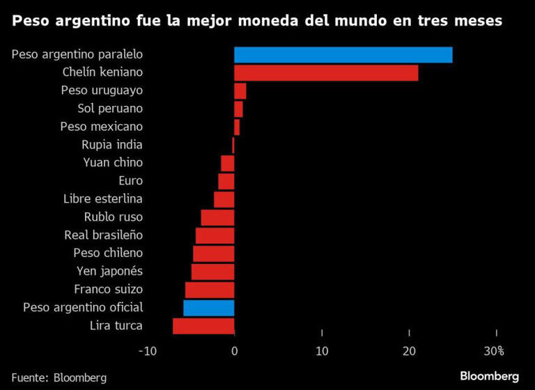  El peso argentino se disparó 25% frente al dólar en tres meses