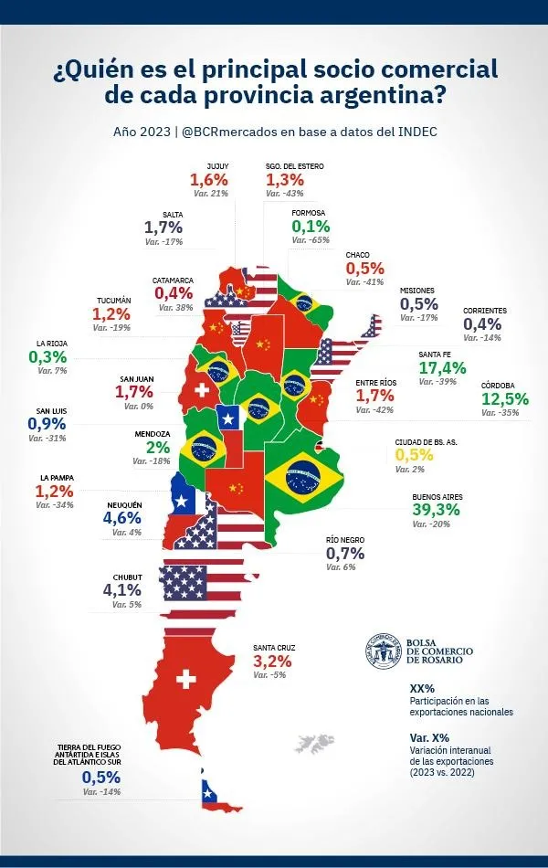 Jujuy, la provincia que más creció en exportaciones absolutas