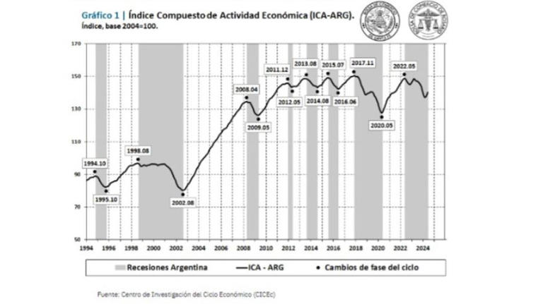 «La recesión económica llegó a su fin en el segundo trimestre», aseguraron