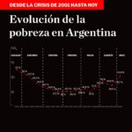 Dos de cada tres chicos son pobres «Más de la mitad de los argentinos son pobres»