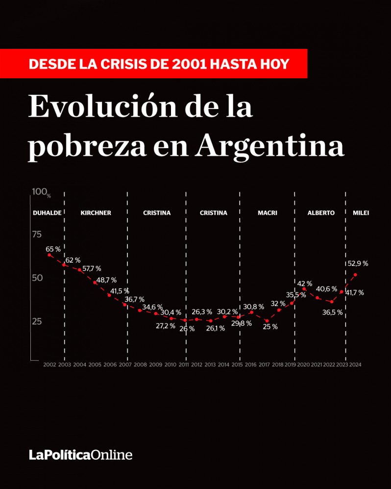 Dos de cada tres chicos son pobres «Más de la mitad de los argentinos son pobres»