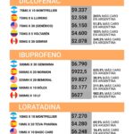 «Los medicamentos en Argentina superan en más del 1.000% los precios de España y EE.UU.»