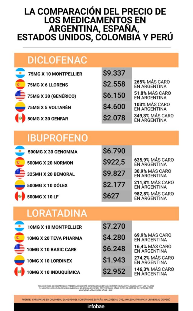 «Los medicamentos en Argentina superan en más del 1.000% los precios de España y EE.UU.»