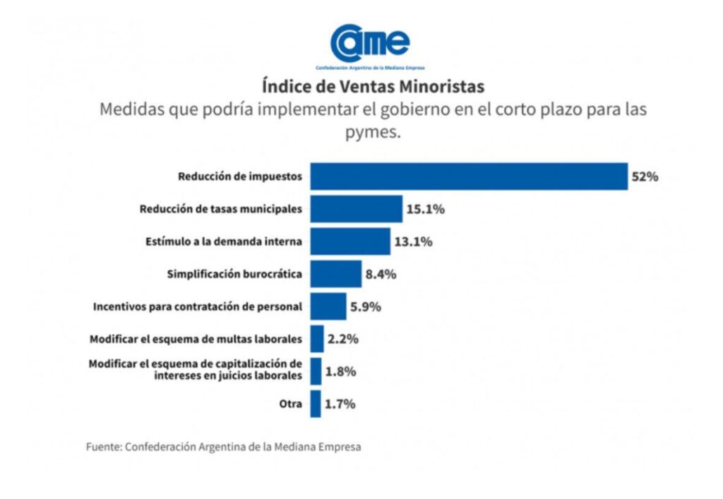 «Pymes al límite: reclaman reducción de impuestos y menos trabas para reactivar la economía»