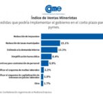 «Pymes al límite: reclaman reducción de impuestos y menos trabas para reactivar la economía»