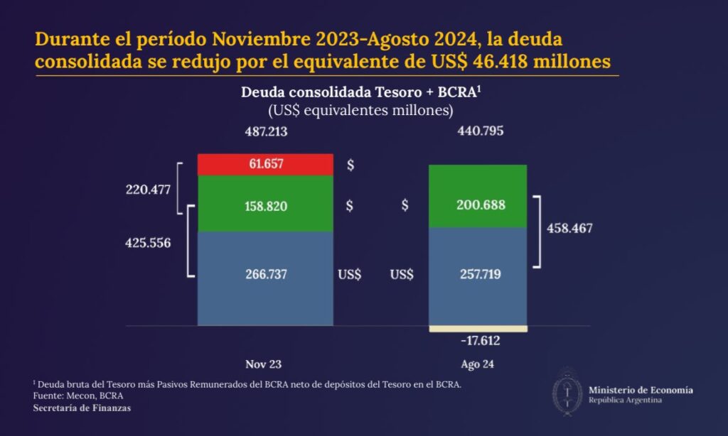 «En sus primeros 8 meses, el Gobierno de Milei reduce la deuda en USD 46.618 millones»