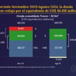 «En sus primeros 8 meses, el Gobierno de Milei reduce la deuda en USD 46.618 millones»