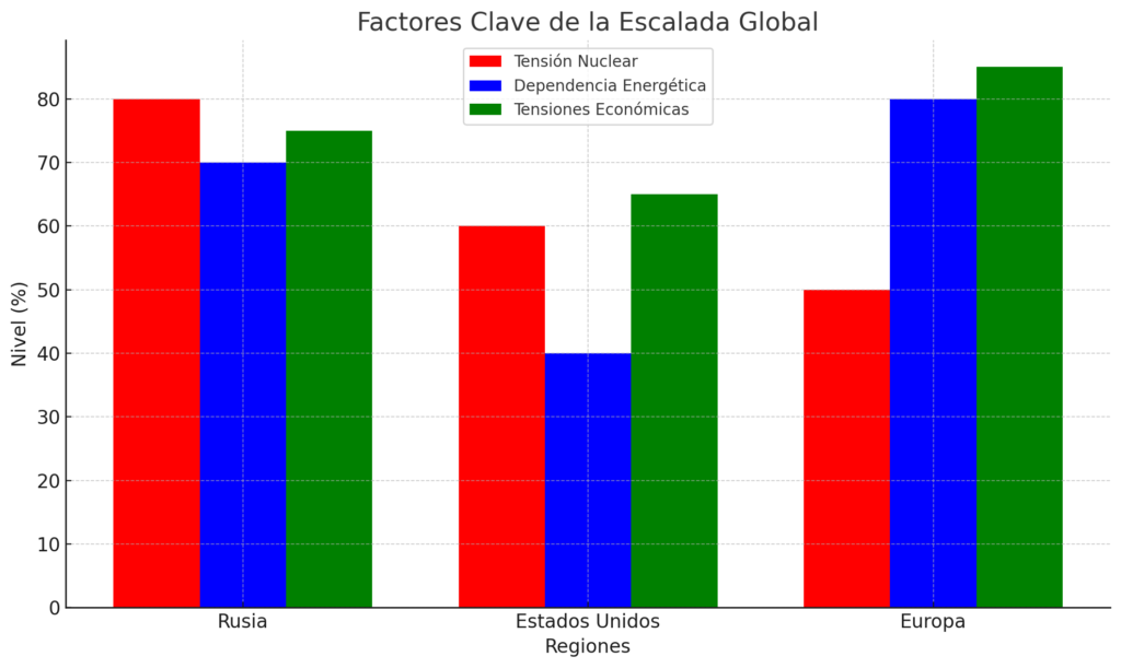 «Meses de infarto: la escalada nuclear y la política en Ucrania condicionan la geopolítica global antes de la llegada de Trump»