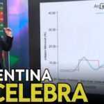 Argentina Marca un Hito Histórico: Inflación a la Baja y Alimentos Estables