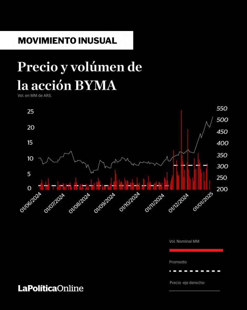 «Sospechas de Información Privilegiada en BYMA: ¿Juego Limpio o Trampa en el Mercado?»