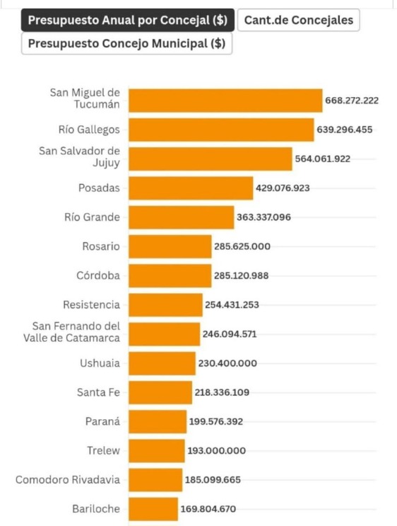 Por esta causa perderá el Chuli Jorge las legislativas: el peso de la mala gestión y el derroche obsceno de recursos