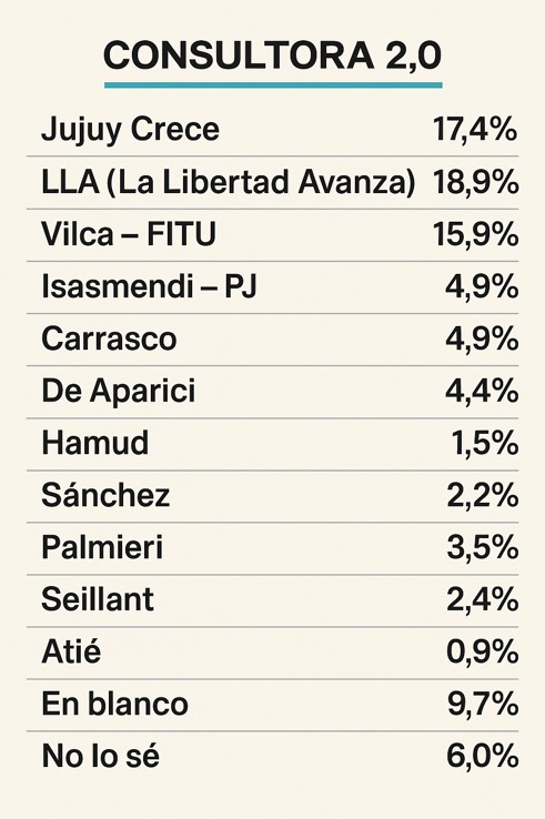 “Voto bronca, voto castigo: el oficialismo gana perdiendo y Jujuy cambia de piel” 2 WhatsApp Image 2025 05 04 at 12.20.59