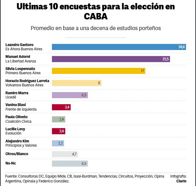 ¿El comienzo del fin de la ola violeta? Santoro amenaza con teñir de celeste la Capital 2 WhatsApp Image 2025 05 13 at 11.43.58