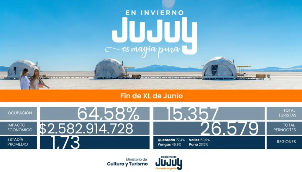 Finde largo en Jujuy: más de 15 mil turistas visitaron la provincia generando un impacto económico de más de $2.5