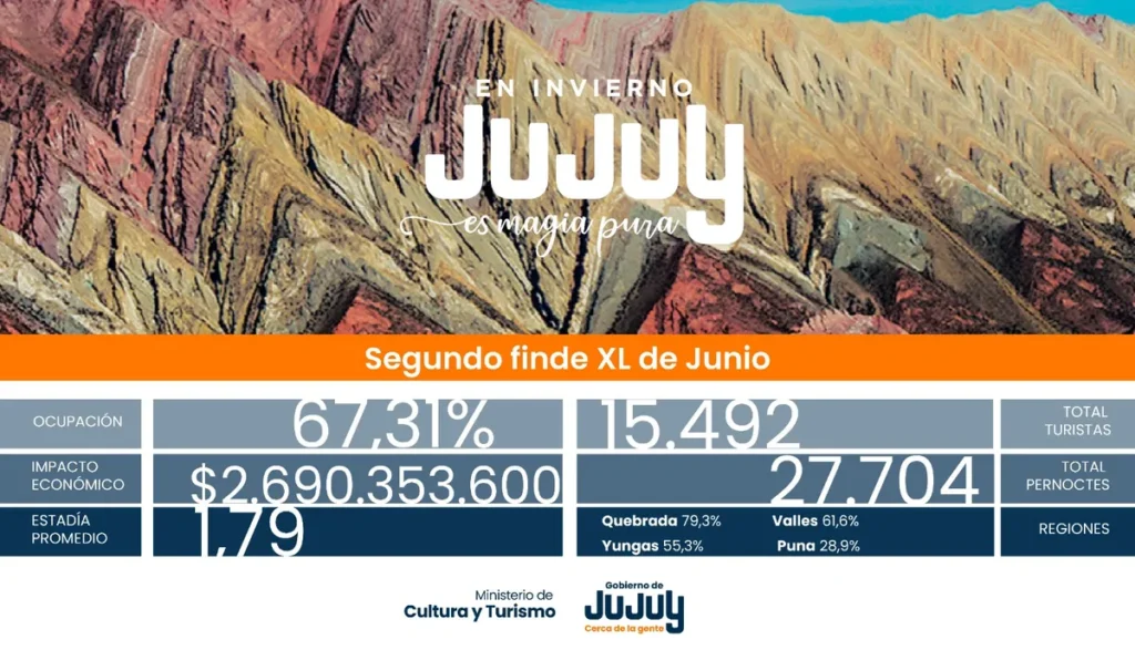 Jujuy y su magia todo el año: la cantidad de turistas del finde largo muestra una ruptura en la estacionalidad
