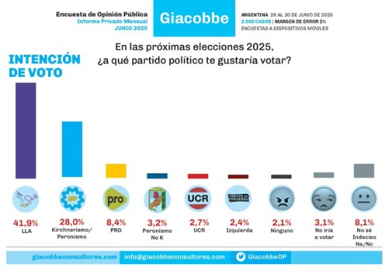 Argentina 2025: La Libertad Avanza pisa fuerte rumbo a octubre y obliga a todos a reacomodar las cargas 2 WhatsApp Image 2025 07 15 at 11.39.12