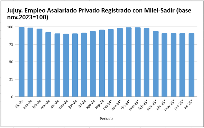 “Sin empleo y sin rumbo: Milei y Sadir reprobaron en Jujuy” 2 G3YsVMjWkAAKwMi