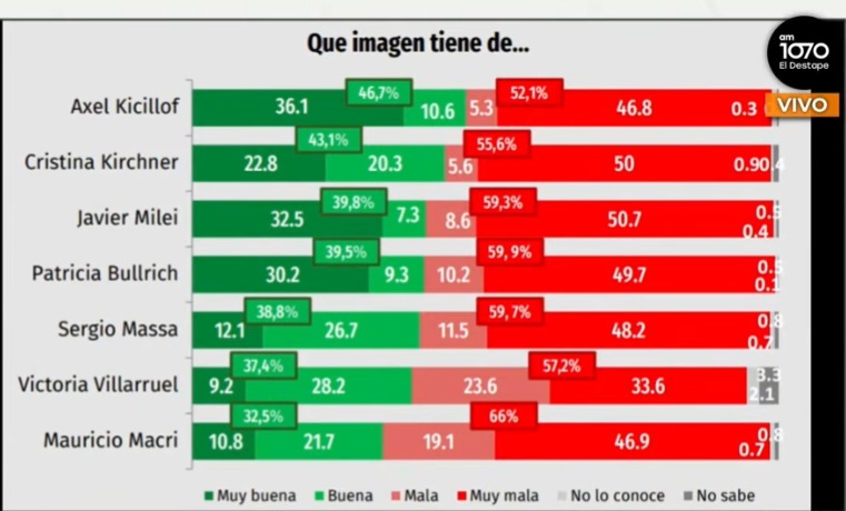 “Se dio vuelta la taba”: el mapa de imagen explota y el peronismo vuelve a marcar la cancha