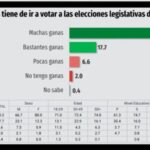 Cuando el bolsillo vota: 91% quiere ir a las urnas el 26-O