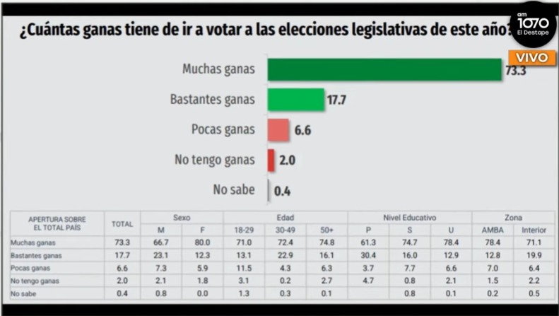 Cuando el bolsillo vota: 91% quiere ir a las urnas el 26-O