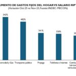 Peronismo en erupción lenta: se cansó del “relato del 4%” y lanza su propio índice de gastos fijos