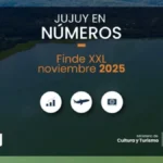 Más de 16 mil turistas visitaron Jujuy durante el fin de semana largo de noviembre