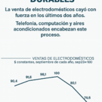 El gran saqueo del salario: 60 billones de pesos subieron a la cúpula y dejaron al pueblo en la lona
