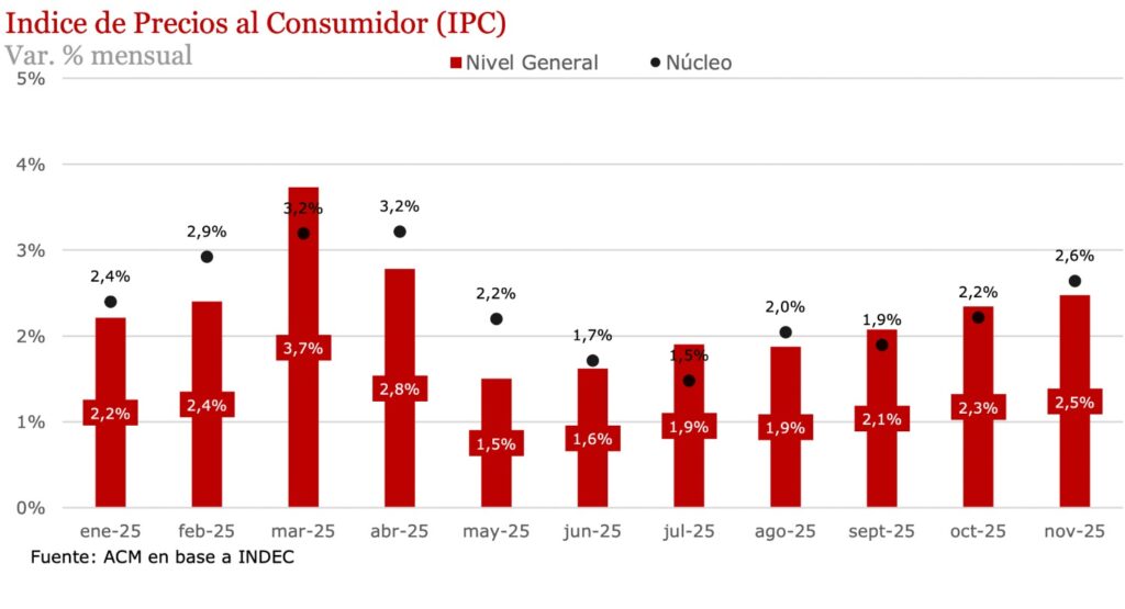 Inflación que vuelve, dólares que no aparecen y una reforma vacía: el cóctel que pincha el “milagro Milei”