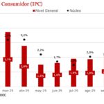 Inflación que vuelve, dólares que no aparecen y una reforma vacía: el cóctel que pincha el “milagro Milei”