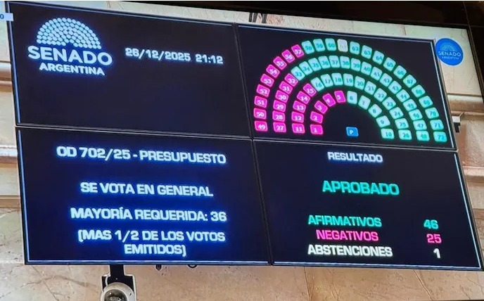 Argentina “confiable” para los mercados: el Presupuesto 2026 bendice el déficit cero… y le pasa la factura al futuro