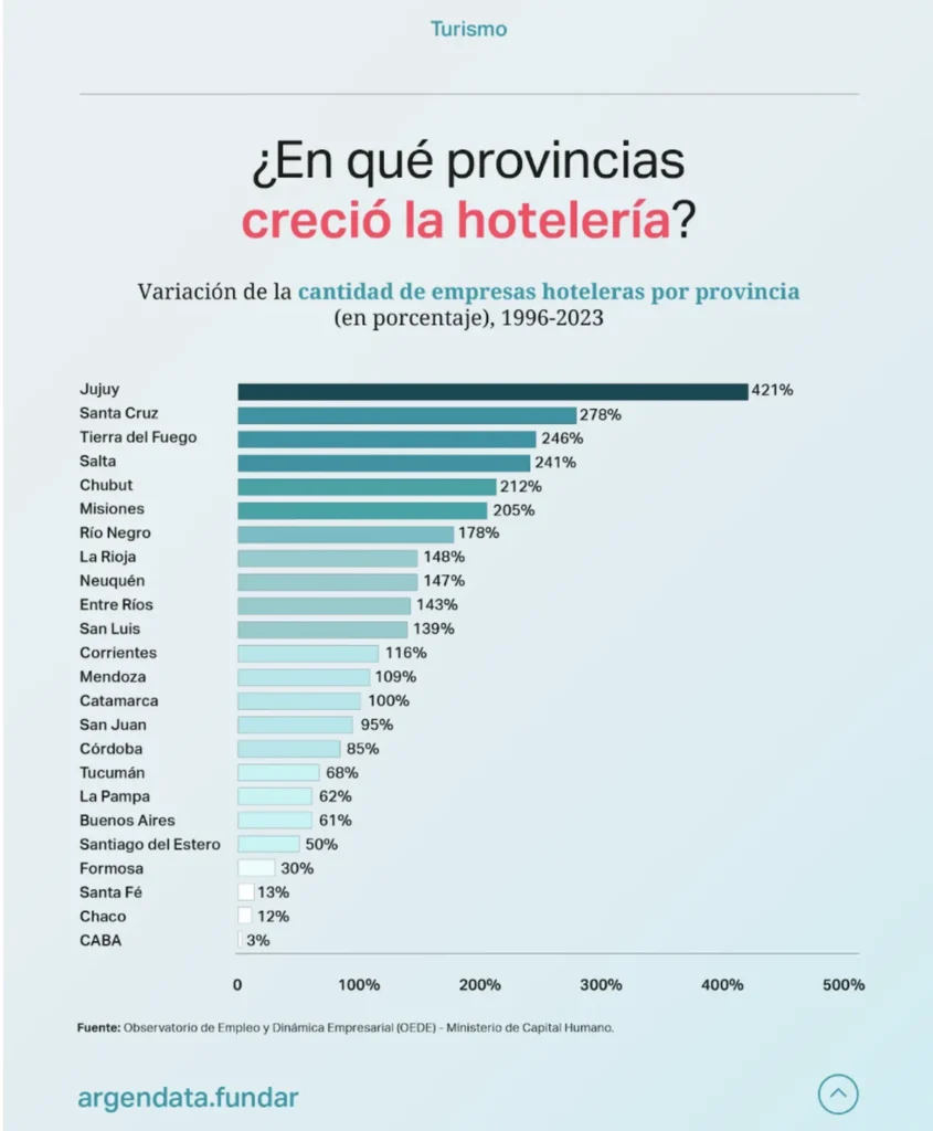 jujuy es la provincia mayor crecimiento hotelero la argentina las ultimas tres decadas